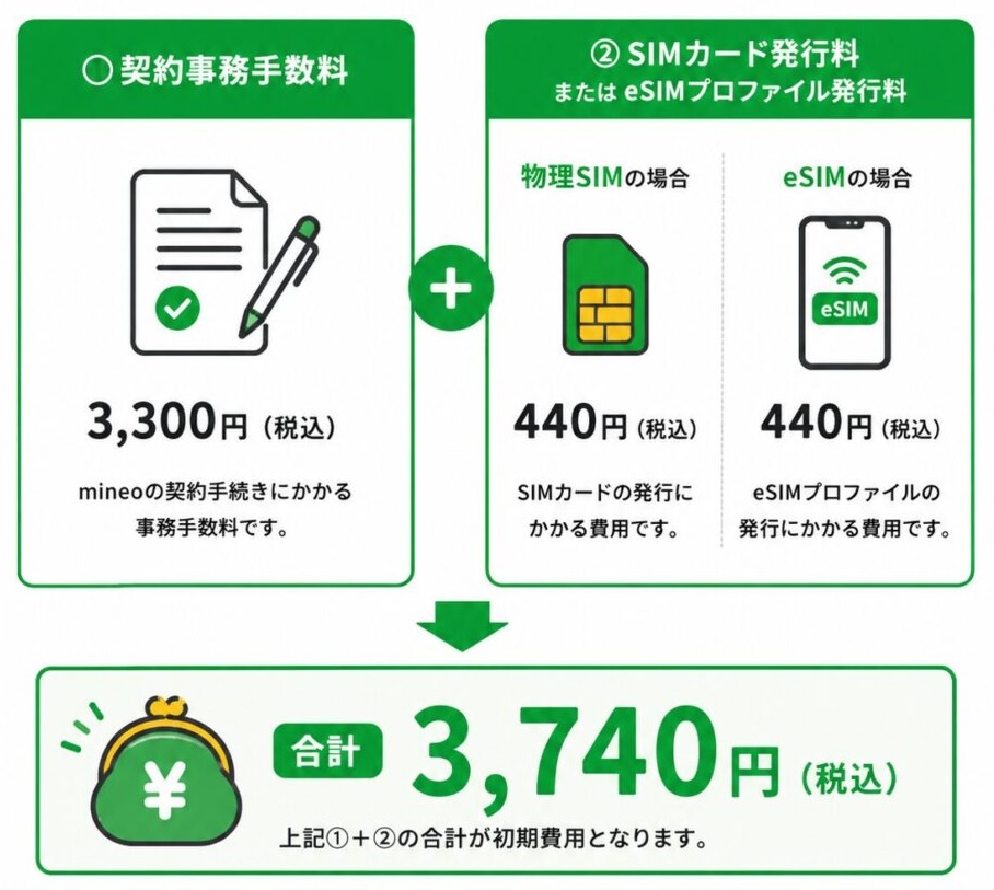 mineoの初期費用の内訳を解説した図。契約事務手数料3,300円とSIMカード発行料またはeSIMプロファイル発行料440円が必要で、新規契約時の初期費用合計は3,740円（税込）になる