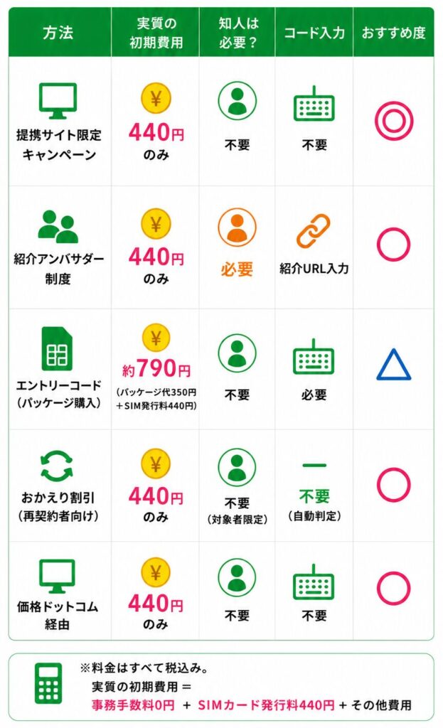 mineoの契約事務手数料3,300円を0円にする5つの方法を比較した図。提携サイト限定キャンペーン、紹介アンバサダー制度、エントリーコード、おかえり割引、価格.com経由について、実質の初期費用・知人紹介の有無・コード入力の必要性・おすすめ度を一覧で比較