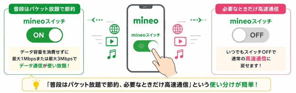 普段はパケット放題で節約、必要なときだけ高速通信