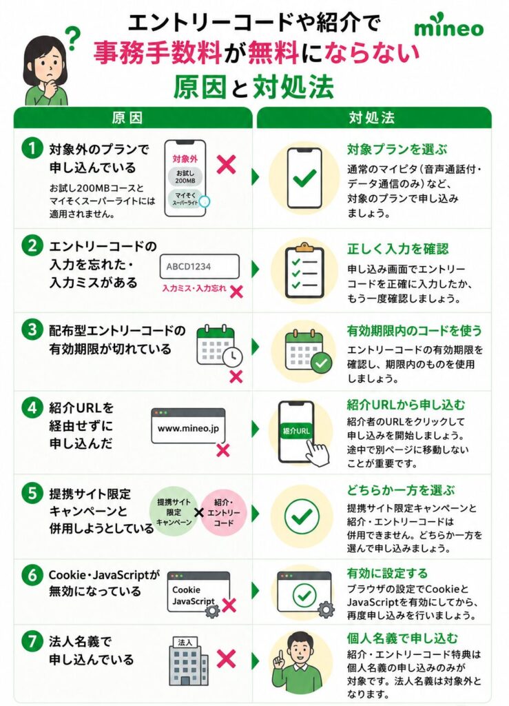 mineoのエントリーコードや紹介制度で契約事務手数料が無料にならない原因と対処法をまとめた図。対象外プラン、エントリーコードの入力ミスや期限切れ、紹介URL未経由、提携サイトキャンペーンとの併用、Cookie・JavaScriptの無効化、法人名義での申し込みなど、主な原因と解決方法