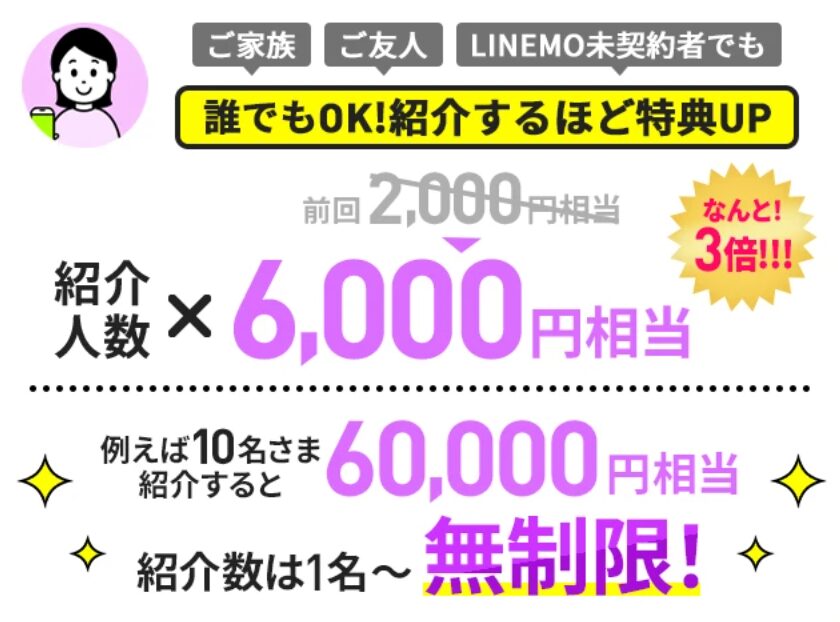 紹介者には、紹介された方1名がLINEMOを開通するごとにPayPayポイント6,000円相当が付与されます。紹介できる人数に上限はないため、複数人を紹介した場合は人数分だけ特典が積み上がる仕組みです。
