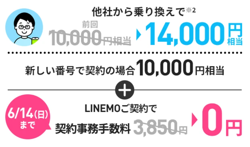 紹介された方の特典額は、契約の形態によって異なります。他社からの乗り換え(MNP)ならPayPayポイント14,000円相当、新しい電話番号での契約(新規)なら10,000円相当が付与されます。
