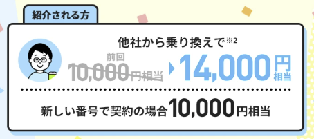 紹介された方の特典額は、契約の形態によって異なります。他社からの乗り換え(MNP)ならPayPayポイント14,000円相当、新しい電話番号での契約(新規)なら10,000円相当が付与されます。