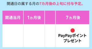 LINEMOのPayPay特典は利用開始月から7ヶ月後のタイミングで付与