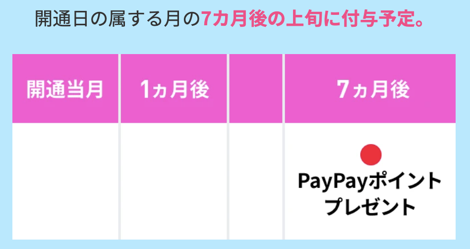 LINEMOのPayPay特典は利用開始月から7ヶ月後のタイミングで付与