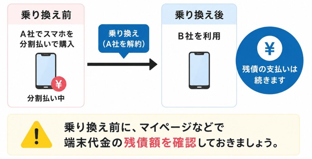 スマホを分割払い中に他社へ乗り換えても端末代金の残債は支払いが続くため、事前にマイページで残額を確認する必要があることを案内