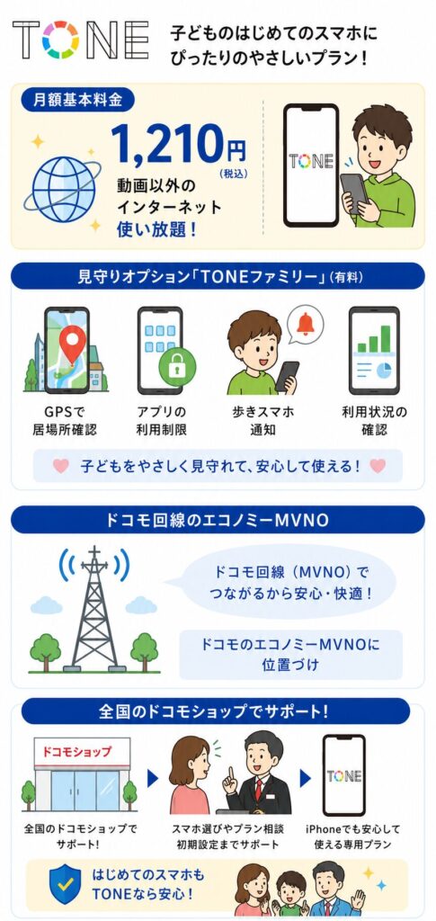 子どもの見守り機能や月額1,210円の料金、ドコモショップでサポートを受けられるトーンモバイルの特徴をまとめた内容。