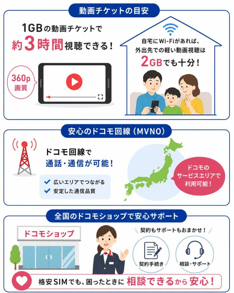 1GBの動画チケットで360p画質なら約3時間視聴でき、自宅にWi-Fiがあれば外出先の動画視聴は2GBでも対応しやすい。ドコモ回線を利用し、全国のドコモショップで契約やサポートも受けられる。