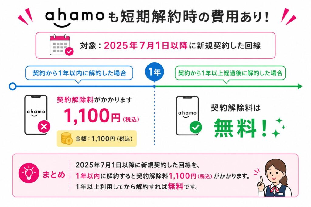 ahamoは2025年7月1日以降に新規契約した回線を1年以内に解約すると契約解除料1,100円がかかり、1年以上利用してから解約すれば無料となる仕組み