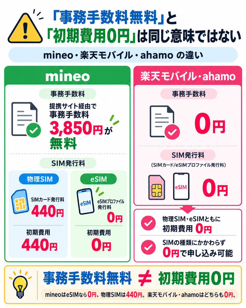 事務手数料無料と初期費用0円は異なり、mineoは提携サイト経由で事務手数料3,850円が無料でも物理SIMは440円、eSIMは0円で、楽天モバイルとahamoはSIMの種類にかかわらず初期費用0円