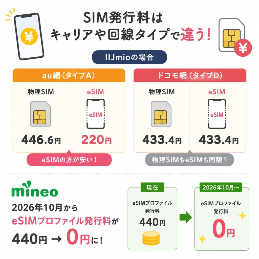 IIJmioはau網でeSIMが物理SIMより安く、ドコモ網では同額、mineoは2026年10月からeSIMプロファイル発行料が0円になる。