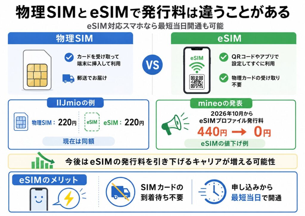 IIJmioの物理SIMとeSIMは発行料が各220円で、mineoは2026年10月からeSIM発行料を440円から0円に変更予定。eSIMはSIMカードの到着を待たず最短当日で開通可能