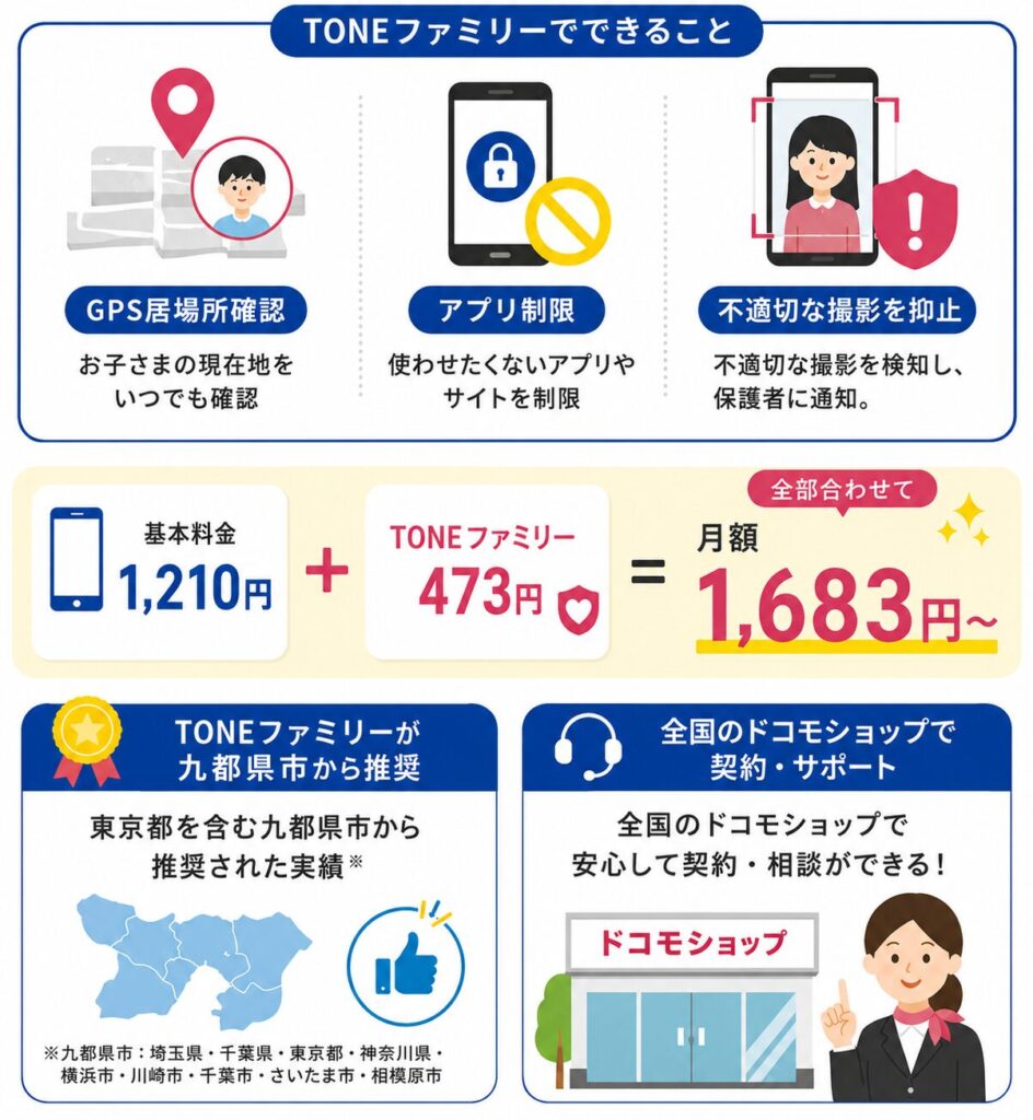 トーンモバイルは月額473円でGPS居場所確認・アプリ制限・自画撮り被害防止が使えるTONEファミリーを追加でき、基本料金とあわせて月額1,683円から利用できる。