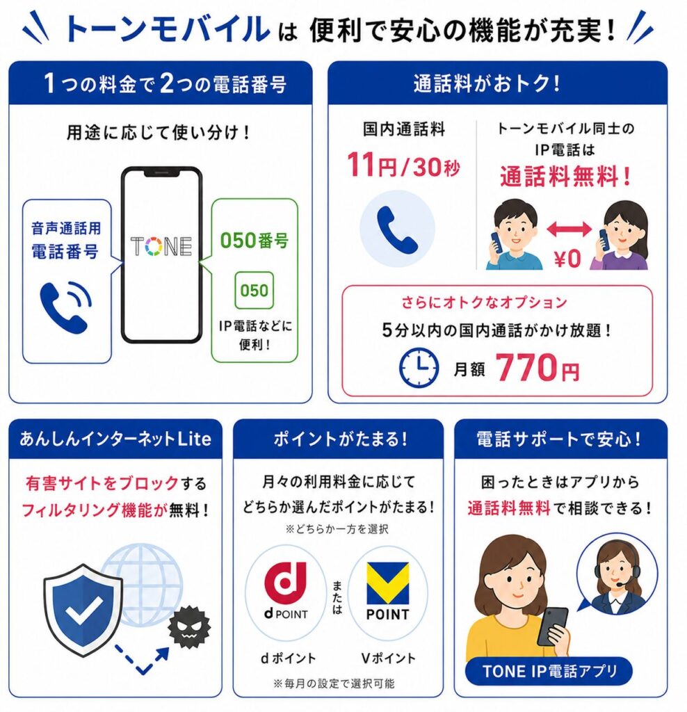 トーンモバイルは音声通話用と050番号の2つの電話番号が使え、トーンモバイル同士のIP電話は無料。フィルタリング機能やポイント特典、無料の電話サポートも利用できる。