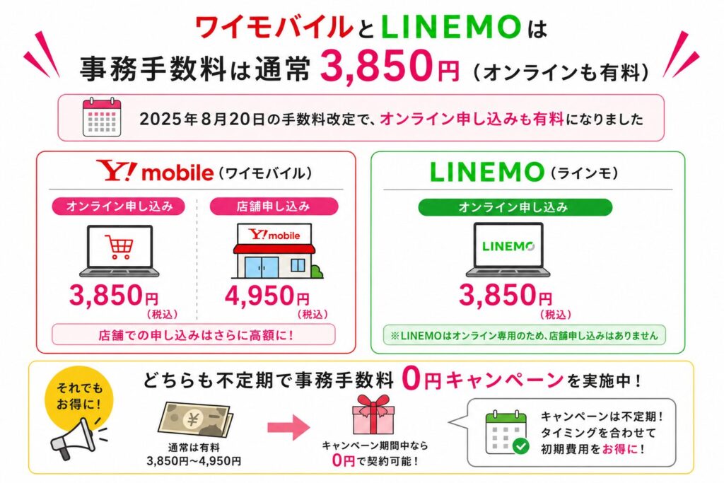 ワイモバイルとLINEMOは2025年8月20日以降、オンライン申し込みでも事務手数料3,850円が必要となり、ワイモバイルは店舗申し込みで4,950円、LINEMOはオンライン専用、不定期の事務手数料0円キャンペーンを利用すれば初期費用を抑えられる