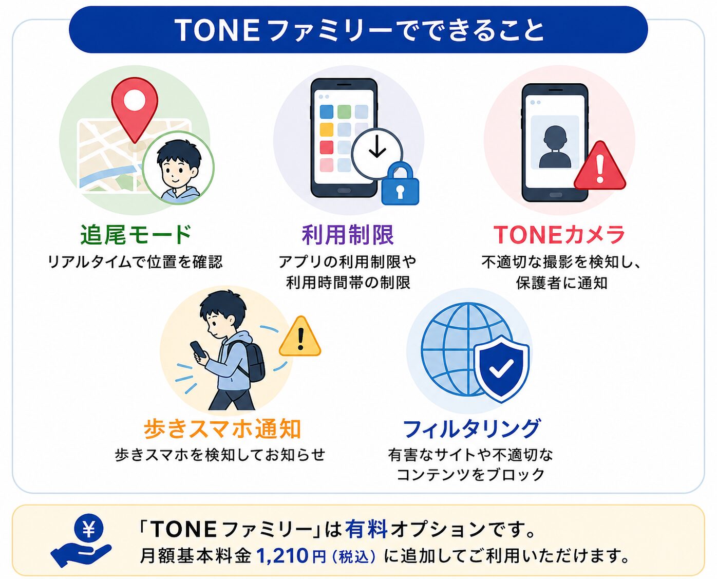 トーンモバイルの料金とTONEファミリーの見守り機能(位置確認・利用制限・歩きスマホ通知・フィルタリング)の特徴