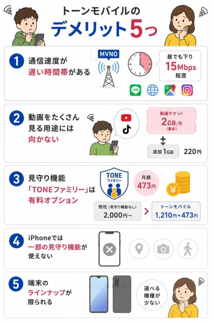 トーンモバイルは通信速度が遅くなる時間帯があり、動画を多く見る用途には不向き。見守り機能は有料オプションで、iPhoneでは一部機能が使えず、対応端末も限られる。