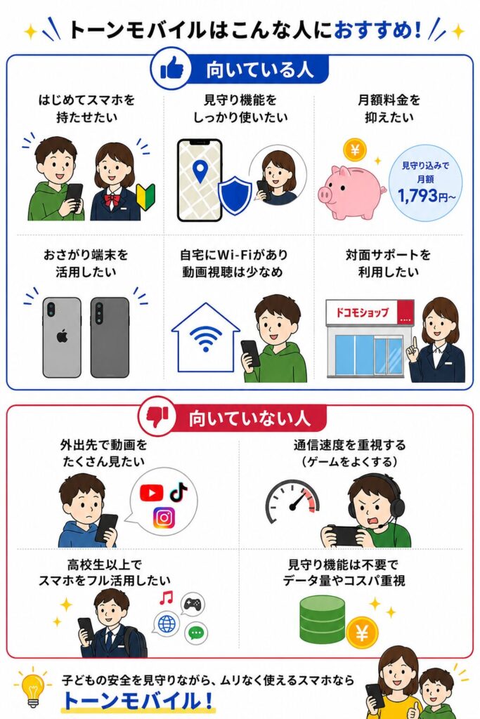 トーンモバイルは、初めて子どもにスマホを持たせる人や見守り機能を重視する人、おさがりスマホを活用したい人に向いている一方、外出先で動画を多く見る人や通信速度・大容量プランを重視する人には向いていない。