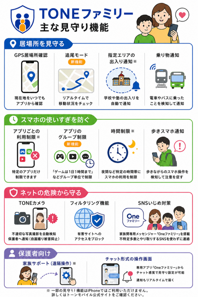 TONEファミリーはGPSでの居場所確認やアプリ利用制限、フィルタリング、自画撮り被害抑止、SNS対策、遠隔サポートなど、子どもの安全を見守る機能をまとめて利用できる。