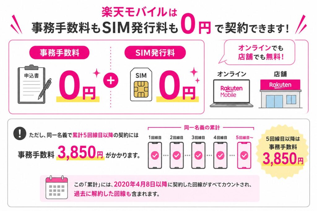 楽天モバイルは事務手数料・SIM発行料ともにオンライン・店舗どちらでも0円、ただし同一名義で累計5回線目以降は事務手数料3,850円がかかり、2020年4月8日以降に契約・解約した回線も累計対象となる