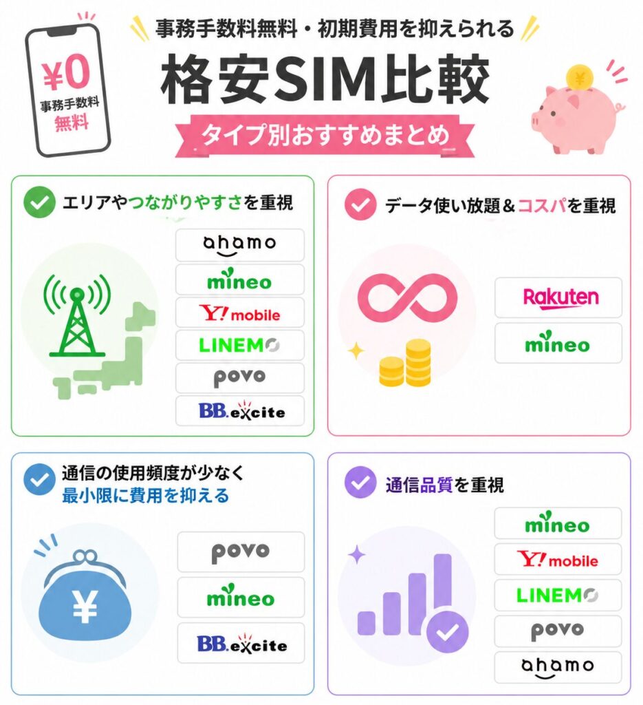 事務手数料無料で初期費用を抑えられる格安SIMを比較し、エリア重視・データ使い放題重視・最安重視・通信品質重視のおすすめサービスを一覧