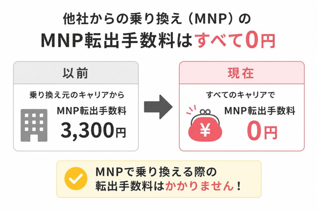 MNP転出手数料が以前の3,300円から現在はすべてのキャリアで0円になった