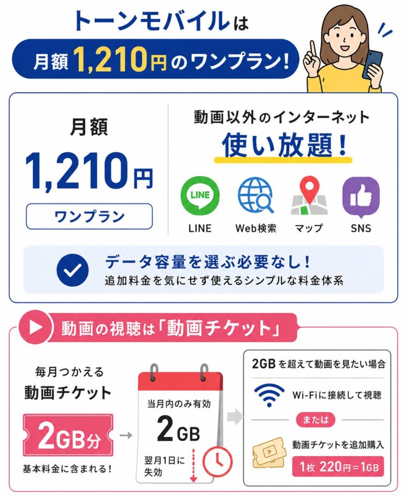 トーンモバイルは月額1,210円のワンプランで、動画以外のインターネットは使い放題。動画は毎月2GB分の動画チケットが含まれ、超過時はWi-Fi利用または1GB220円の追加チケットで利用できる。