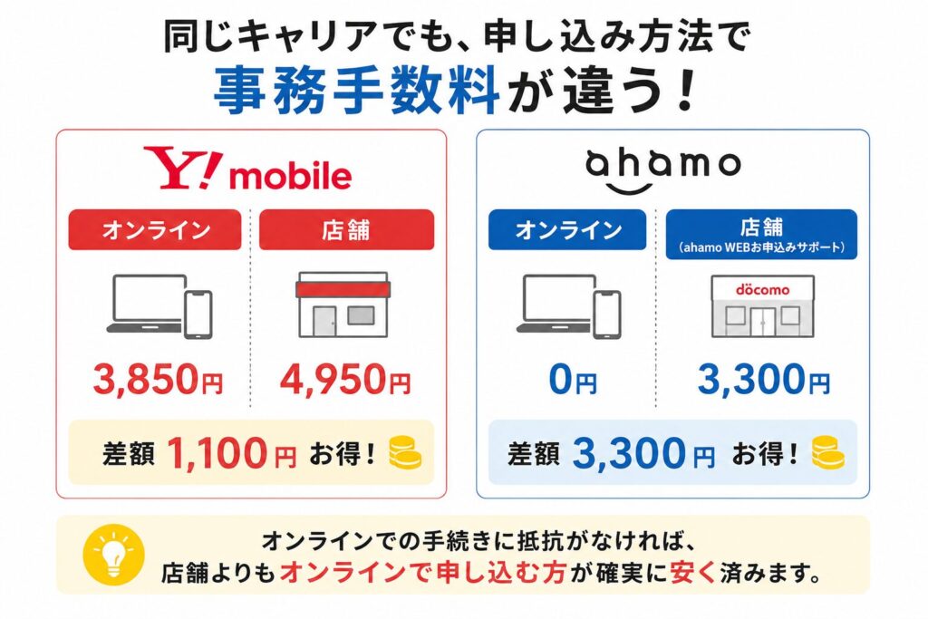 ワイモバイルとahamoの事務手数料をオンラインと店舗で比較し、オンライン申し込みならそれぞれ1,100円・3,300円安くなる