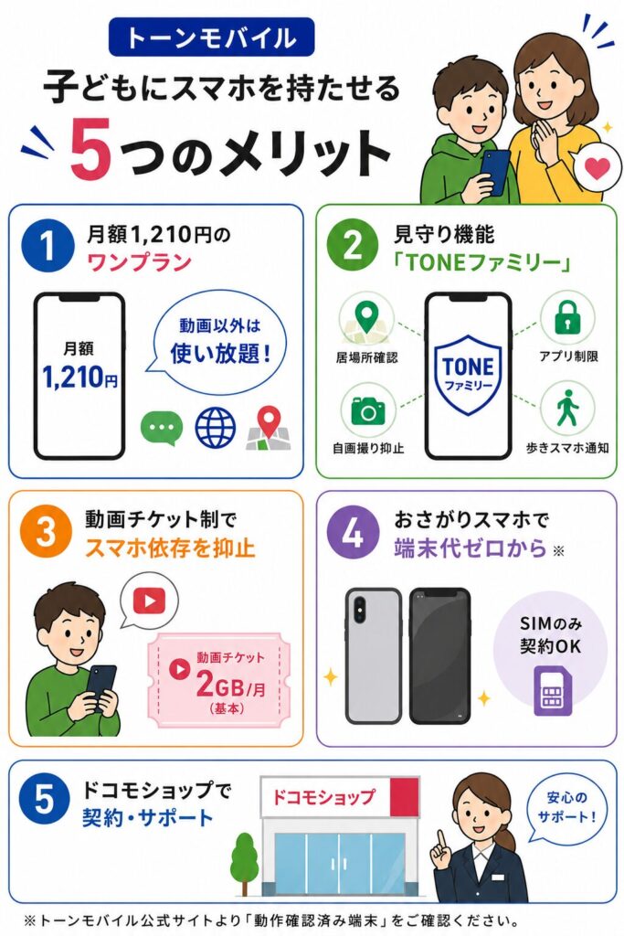 トーンモバイルは月額1,210円のワンプランや見守り機能、動画チケット制、おさがりスマホ対応、ドコモショップでのサポートなど、子どものスマホデビューに役立つ5つのメリットがある。