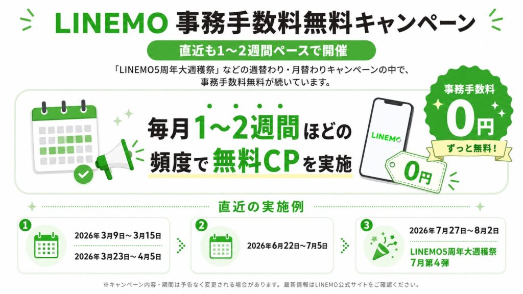 LINEMOの事務手数料無料キャンペーンが毎月1〜2週間ほど実施され、2026年3月・6月・7月の開催例を掲載
