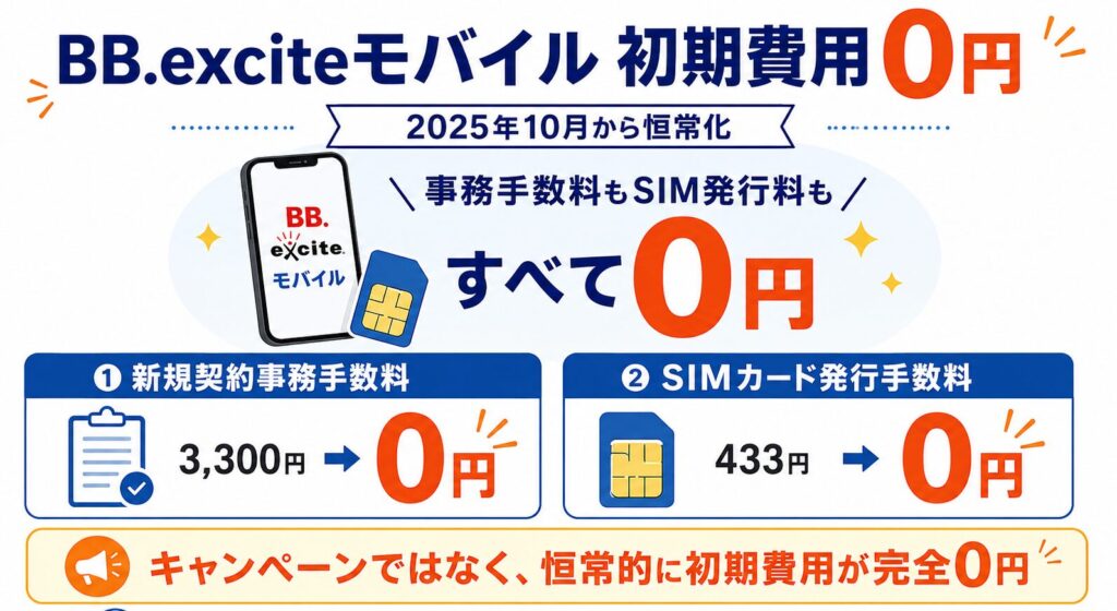 BB.exciteモバイルは、事務手数料もSIM発行料もすべて0円で契約できる格安SIMです。