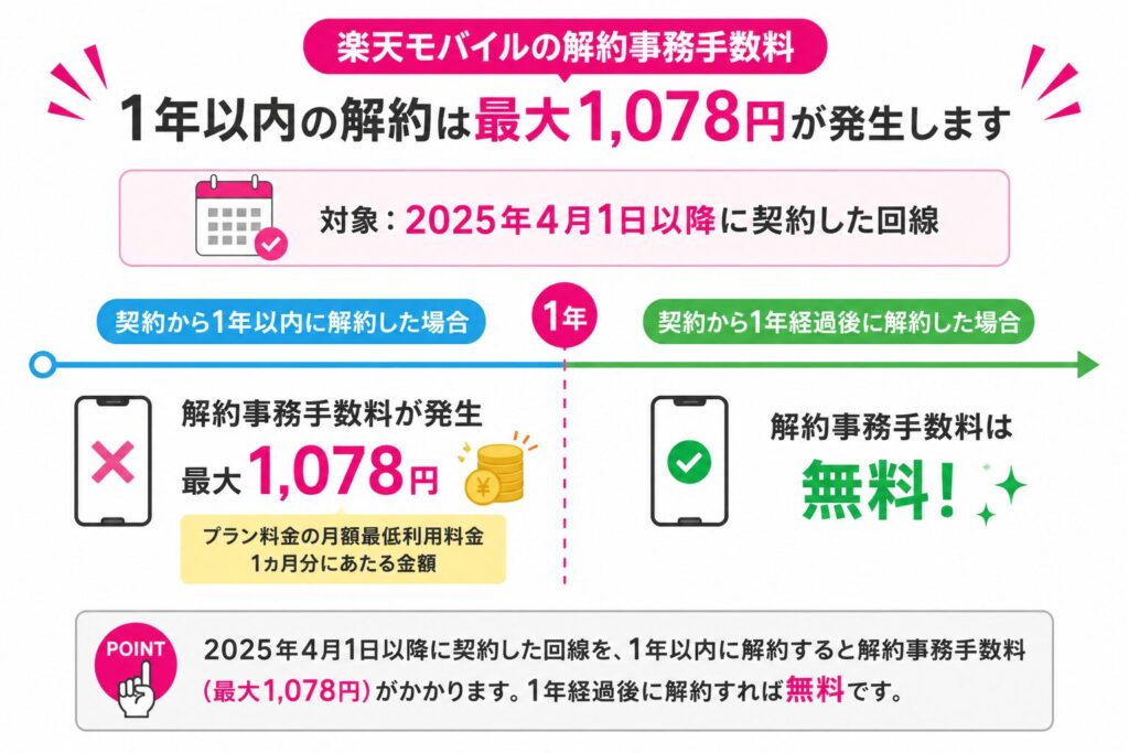 楽天モバイルは2025年4月1日以降に契約した回線を1年以内に解約すると最大1,078円の解約事務手数料が発生し、1年経過後の解約は無料となる仕組み