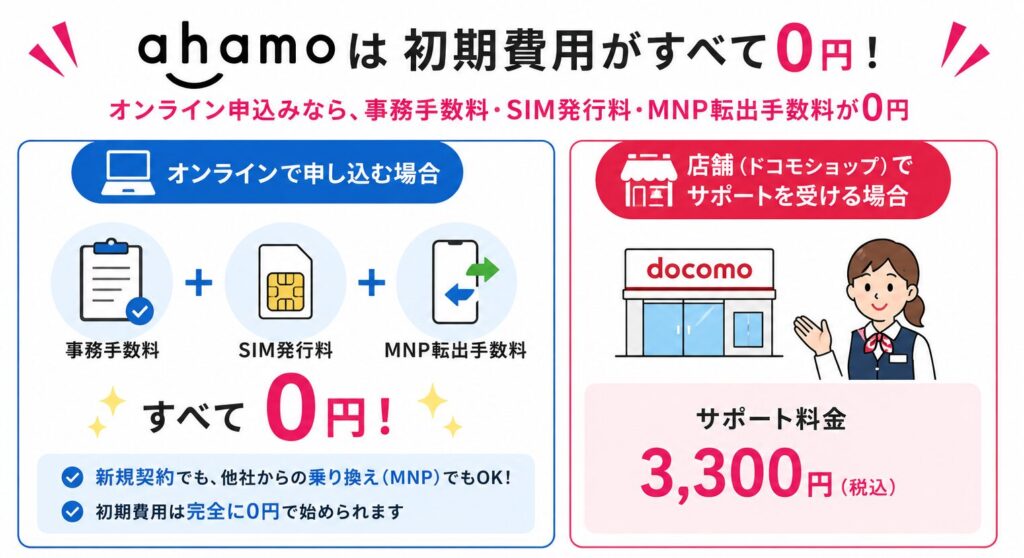 ahamoはオンライン申し込みなら事務手数料・SIM発行料・MNP転出手数料がすべて0円で、新規契約・MNPとも初期費用0円、ドコモショップでサポートを受ける場合のみ3,300円かかる