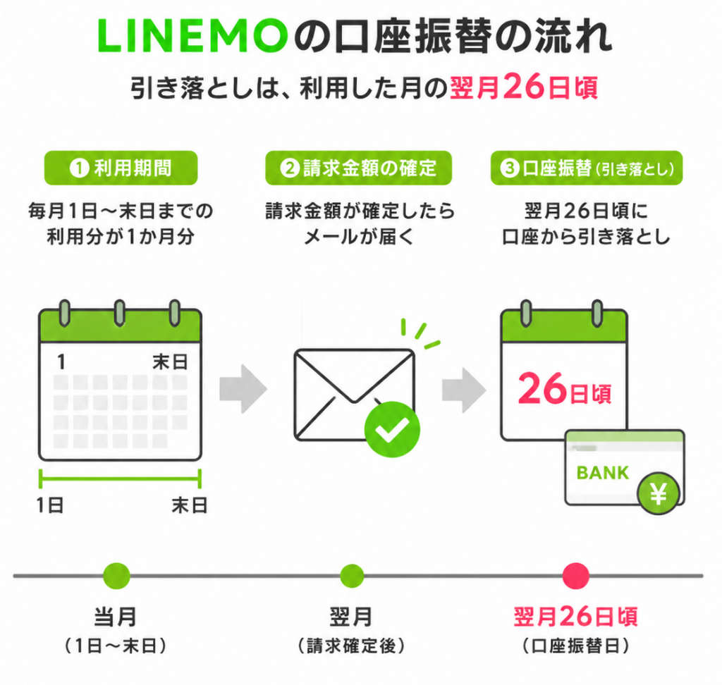 LINEMOの口座振替は毎月1日から末日までの利用分がまとめて請求され、請求金額の確定後にメールが届き、翌月26日頃に口座から引き落とされる
