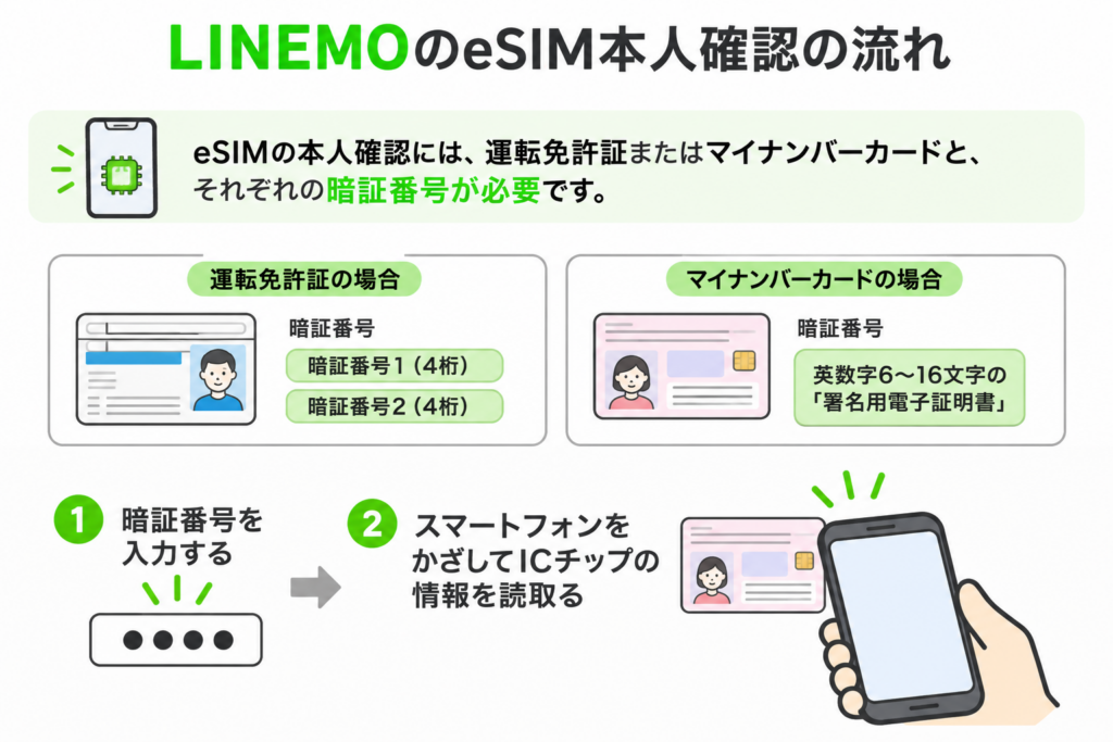 LINEMOのeSIM本人確認では運転免許証の4桁の暗証番号2つ、またはマイナンバーカードの署名用電子証明書の暗証番号を入力し、スマートフォンをかざしてICチップを読み取る