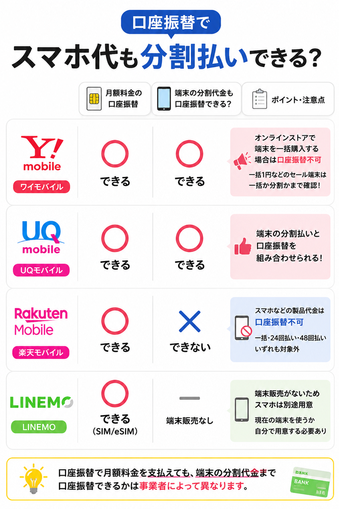 口座振替に対応する格安SIM4社の月額料金と端末代金の支払い可否を比較し、ワイモバイルとUQモバイルは端末分割にも対応、楽天モバイルは端末代金不可、LINEMOは端末販売なしと分かる内容