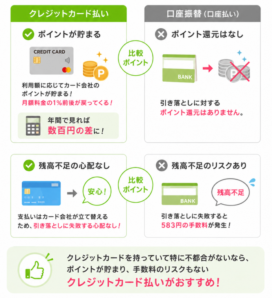 LINEMOはクレジットカード払いなら利用額に応じてポイントが貯まり、残高不足による583円の手数料も避けられるため、口座振替よりお得で安心しやすい