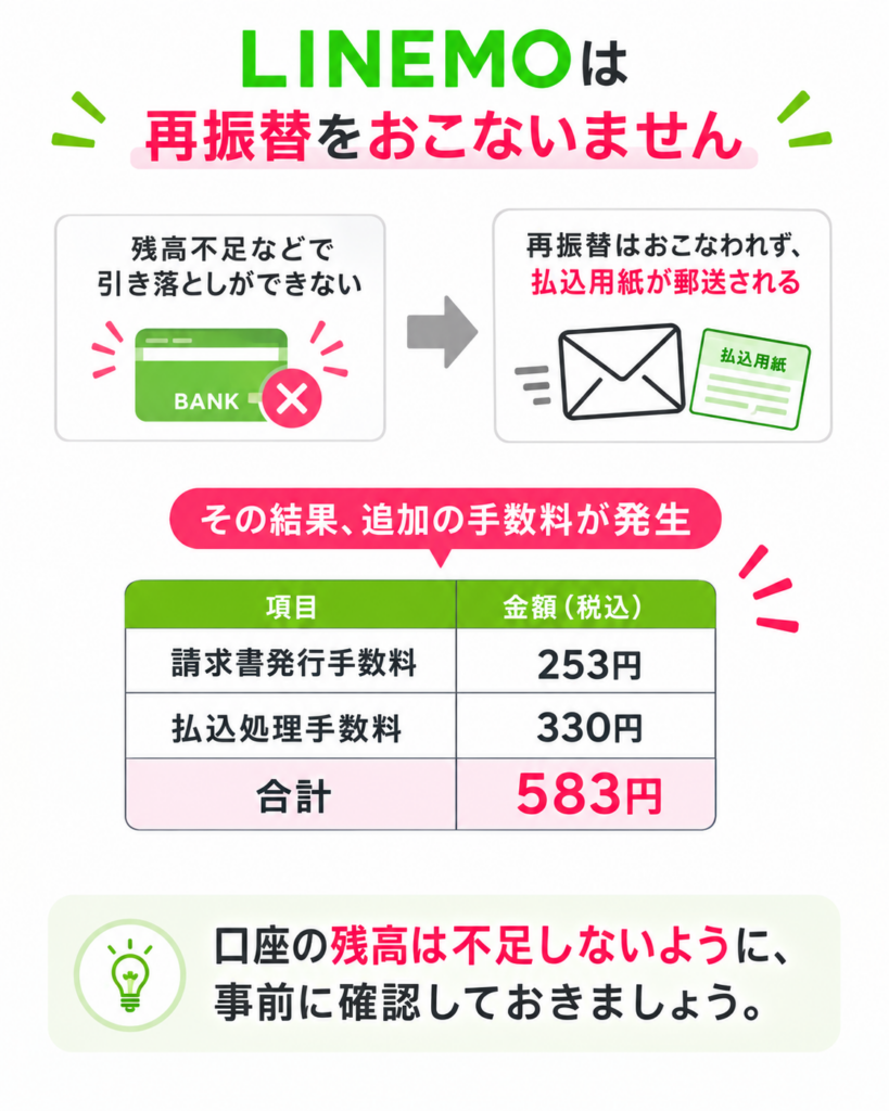 LINEMOは残高不足などで引き落としに失敗しても再振替されず、払込用紙が郵送されて請求書発行手数料253円と払込処理手数料330円の合計583円が発生する