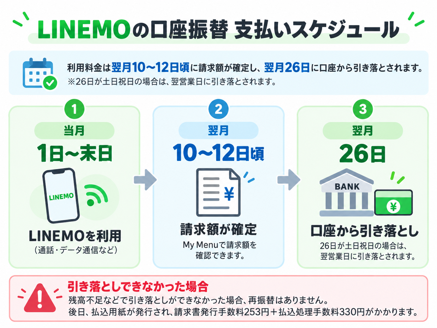 LINEMOの口座振替は毎月1日から末日までの利用分が翌月10〜12日頃に確定し、翌月26日に指定口座から引き落とされる