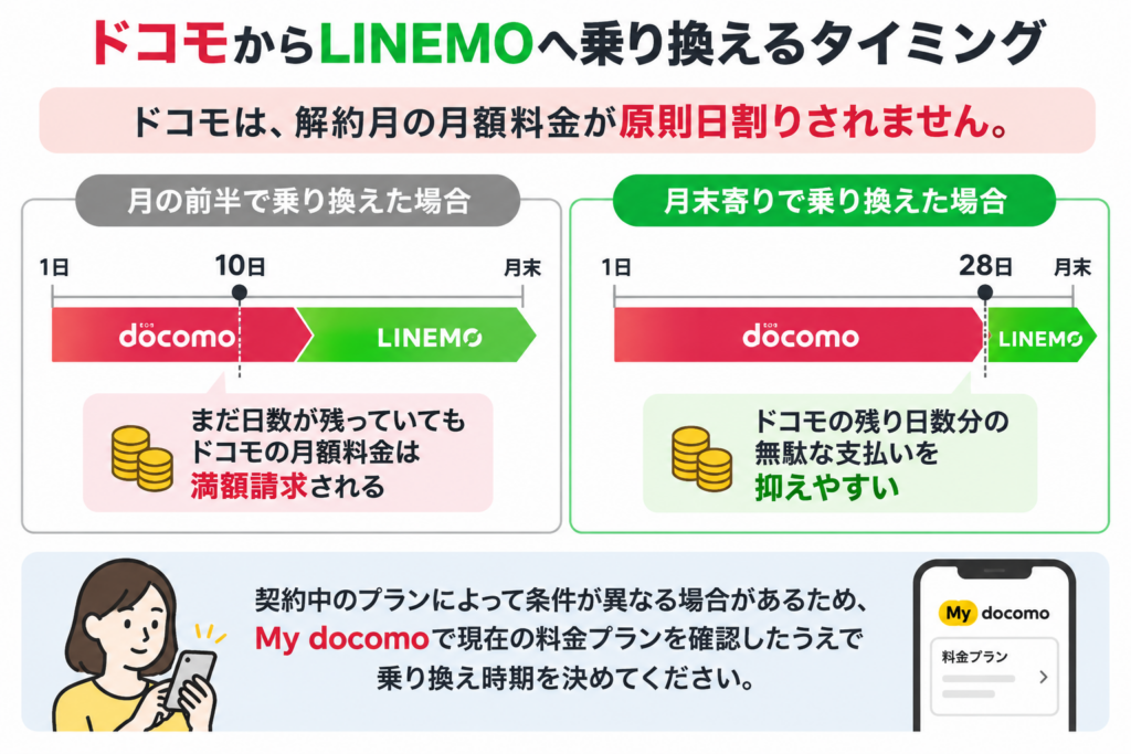ドコモからLINEMOへ乗り換えるなら、解約月の料金が原則日割りされないため月末寄りの切り替えが無駄を抑えやすい