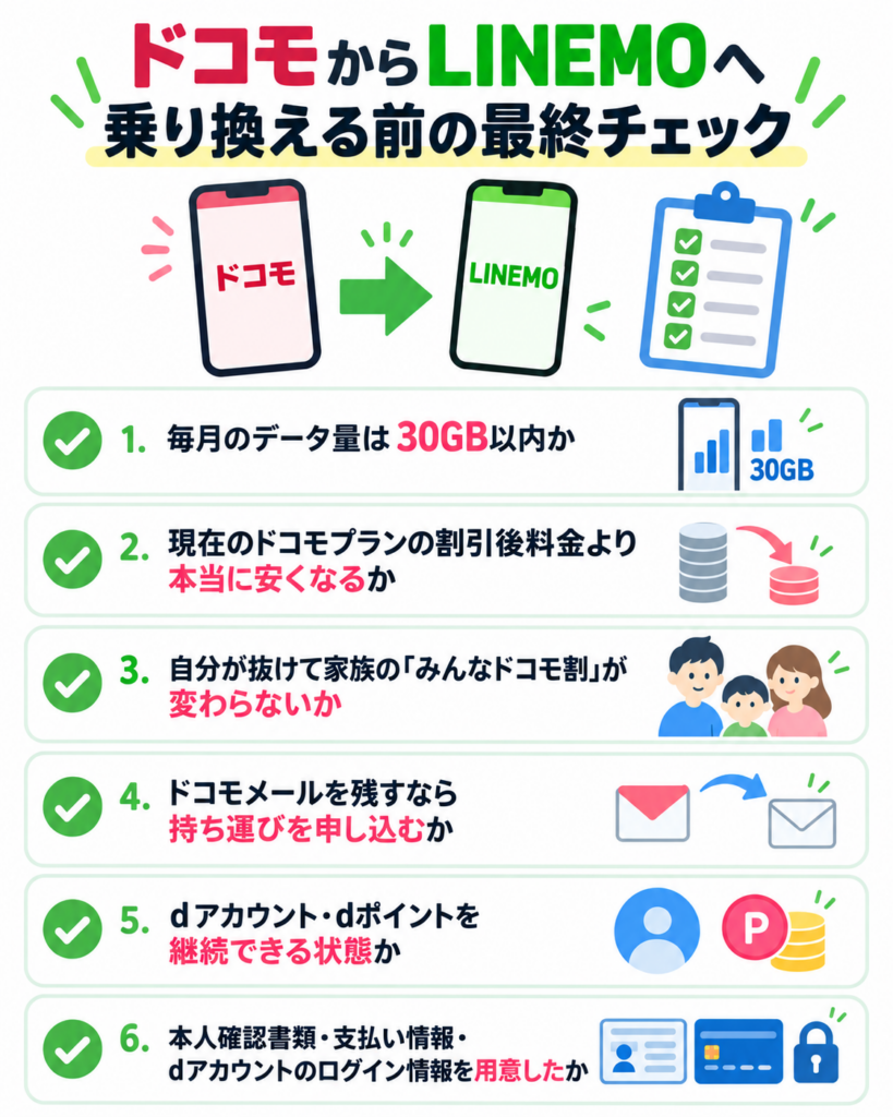 ドコモからLINEMOへ乗り換える前に、30GB以内のデータ量、現在のドコモプランとの料金差、みんなドコモ割、メール持ち運び、dアカウント・dポイント、本人確認書類や支払い情報を確認する