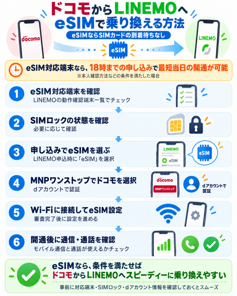 ドコモからLINEMOへeSIMで乗り換えるには、対応端末とSIMロックを確認し、申し込み時にeSIMを選んでMNPワンストップでドコモを認証し、Wi-Fi接続後に設定して開通後の通信と通話を確認します
