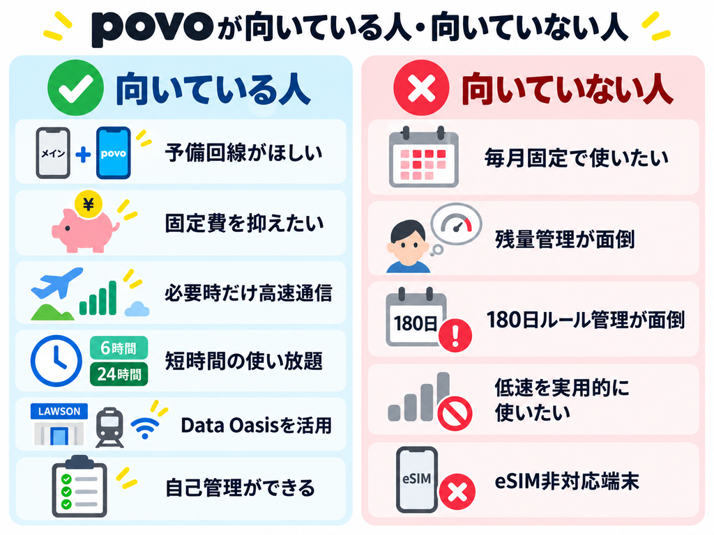 povoが向いている人と向いていない人を比較。予備回線・固定費節約・短時間使い放題・Data Oasis活用に向く一方、固定料金や残量管理不要を求める人には不向き