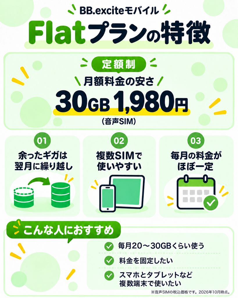 BB.exciteモバイルのFlatプランの特徴。30GB月額1,980円の定額制で、余ったデータ容量の翌月繰り越し、複数SIMでの利用、月額料金の安定性