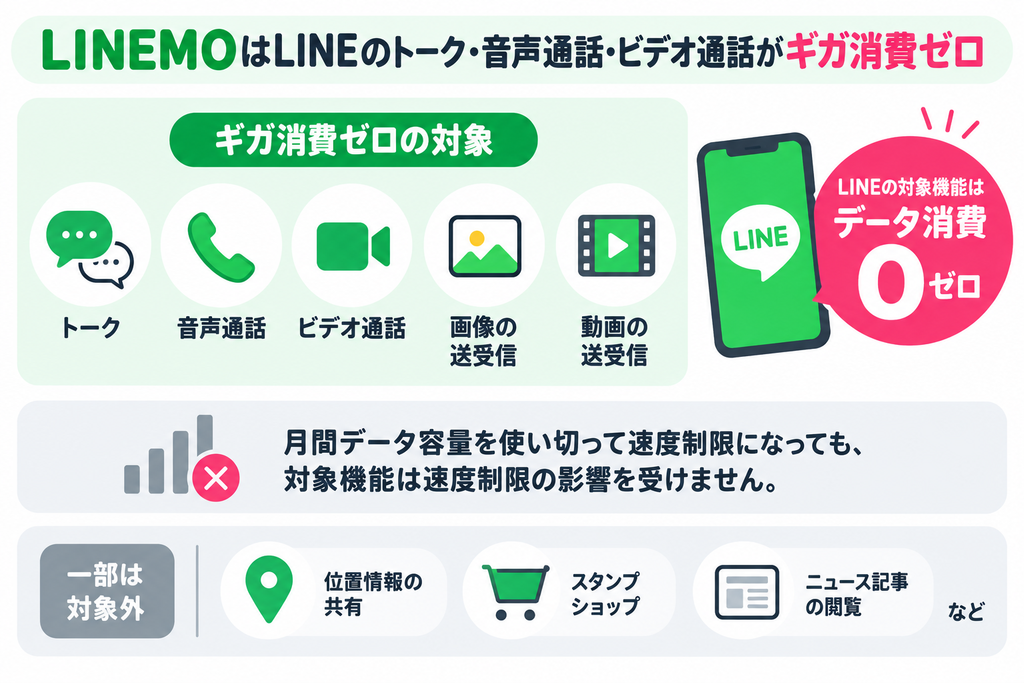 LINEMOのLINEギガフリー対象機能と、トーク・音声通話・ビデオ通話・画像や動画の送受信がデータ消費ゼロになる仕組み、対象外機能