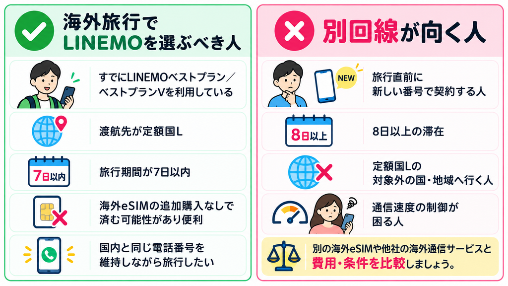 海外旅行でLINEMOが向いている人と別回線が向いている人を、利用中プラン・7日以内の滞在・対象国・海外eSIM・通信速度の条件で比較