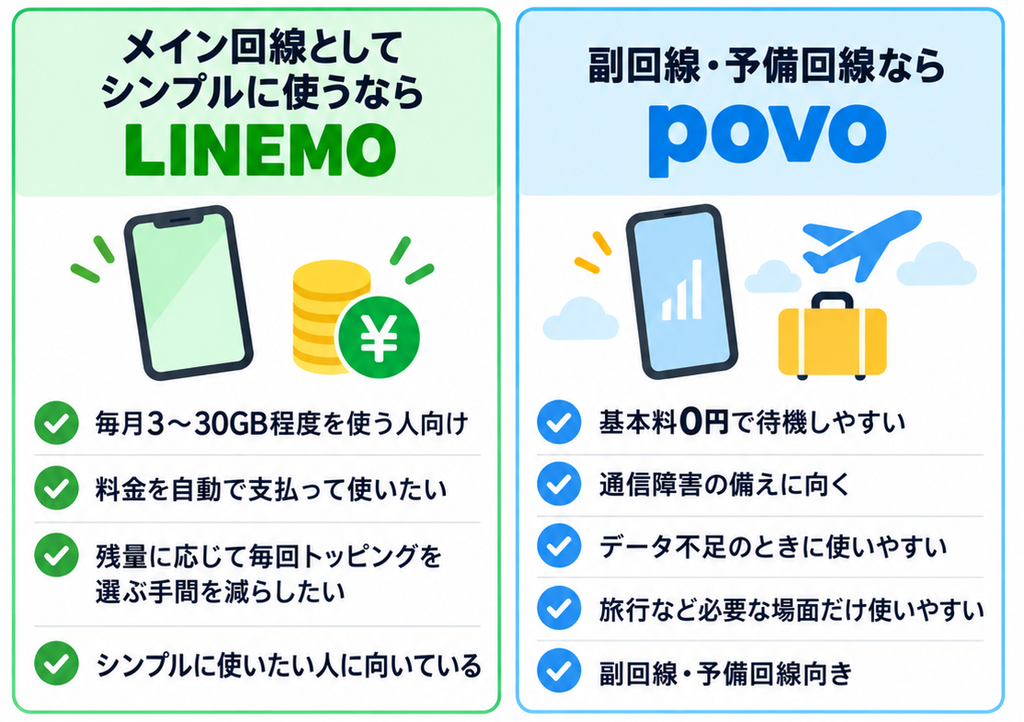 LINEMOとpovoをメイン回線・副回線で比較し、LINEMOはシンプルな主回線、povoは基本料0円の予備回線向けであること