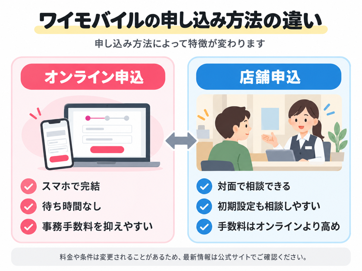 ワイモバイルのオンライン申込と店舗申込の特徴を比較した図