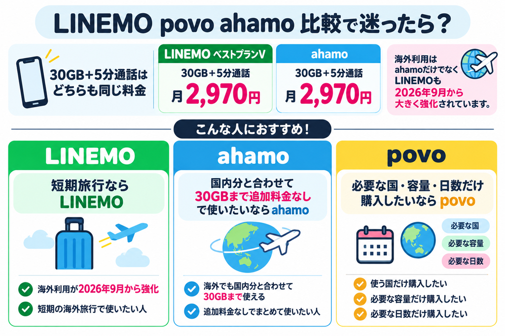 LINEMO・ahamo・povoの30GB+5分通話料金と海外利用の特徴を比較し、短期旅行・30GBまでの海外利用・必要分だけ購入したい人向けにおすすめ