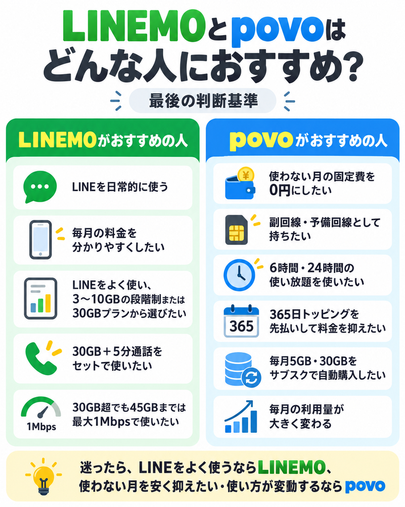 LINEMOとpovoのおすすめユーザーを、料金の分かりやすさ・LINE利用・使い放題・副回線・トッピングなどの違いで比較